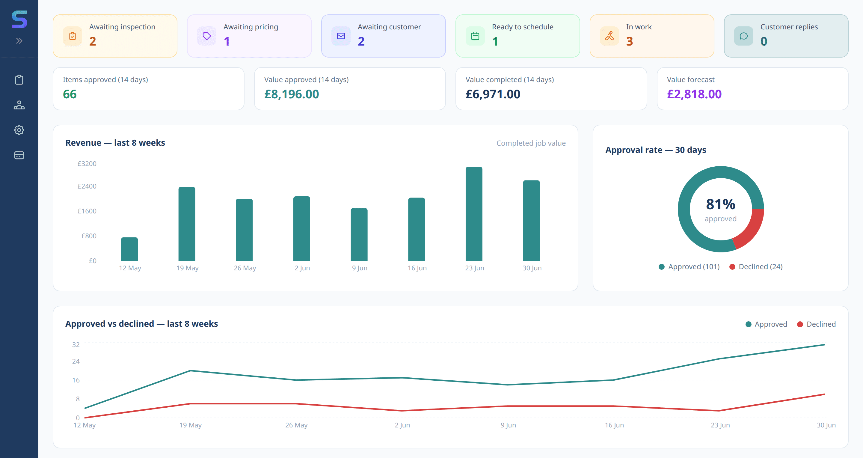 Servisly dashboard — revenue, approval rate and job pipeline at a glance